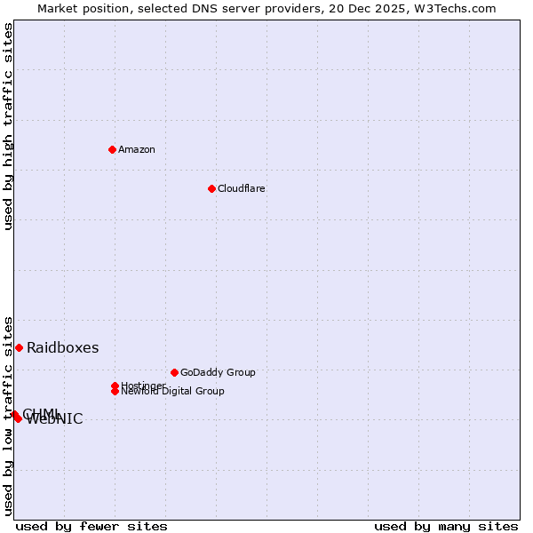 Market position of Raidboxes vs. WebNIC vs. CHML