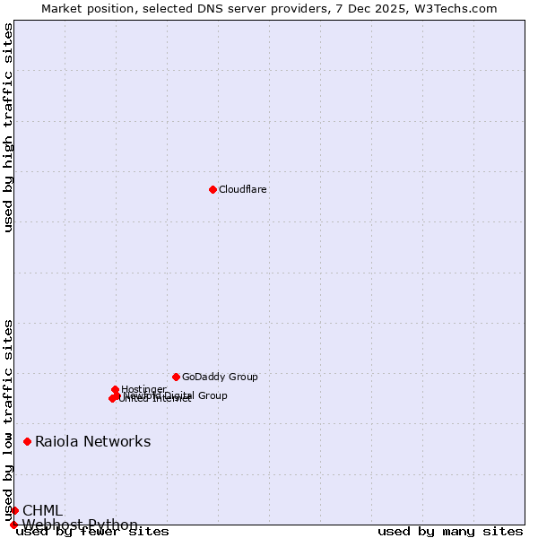 Market position of Raiola Networks vs. CHML vs. Webhost Python