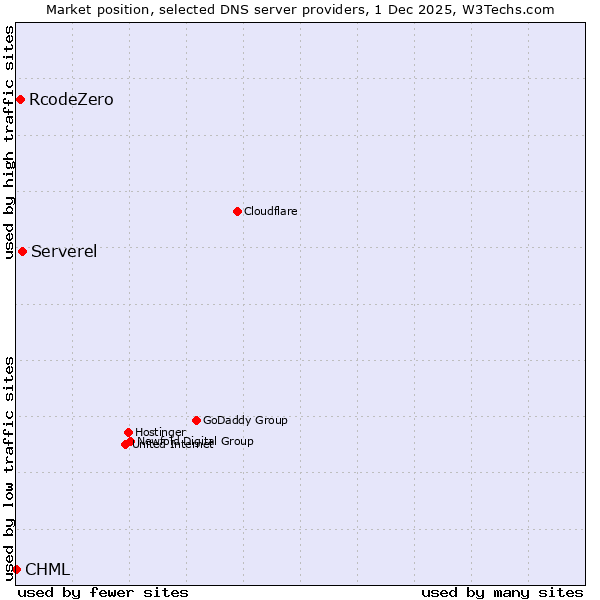 Market position of Serverel vs. RcodeZero vs. CHML