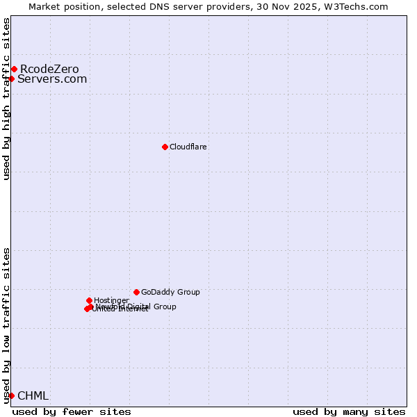 Market position of RcodeZero vs. Servers.com vs. CHML
