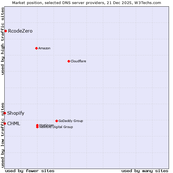 Market position of RcodeZero vs. Shopify vs. CHML