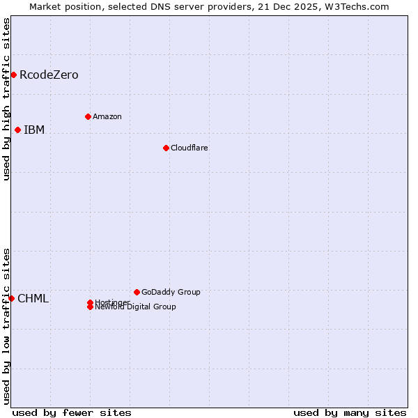 Market position of IBM vs. RcodeZero vs. CHML