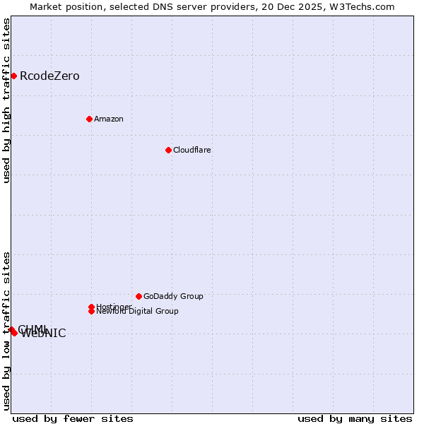 Market position of WebNIC vs. RcodeZero vs. CHML