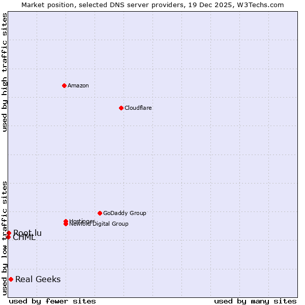 Market position of Real Geeks vs. Root.lu vs. CHML