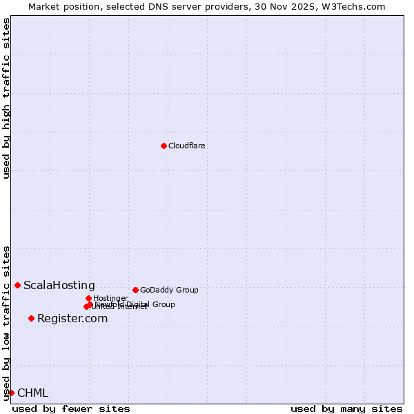 Market position of Register.com vs. ScalaHosting vs. CHML