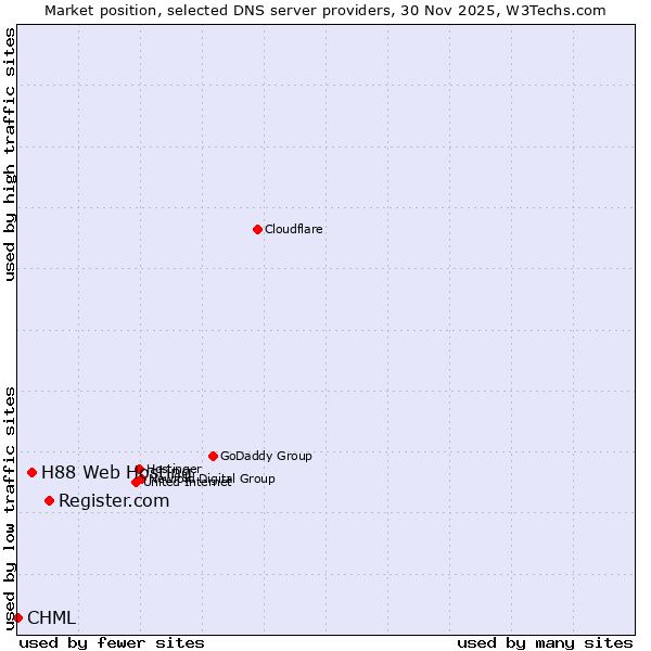 Market position of Register.com vs. H88 Web Hosting vs. CHML