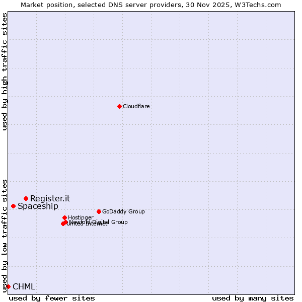 Market position of Register.it vs. Spaceship vs. CHML
