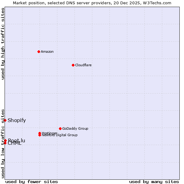 Market position of Root.lu vs. Shopify vs. CHML