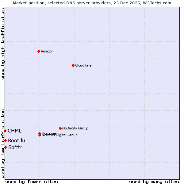 Market position of Softtr vs. Root.lu vs. CHML