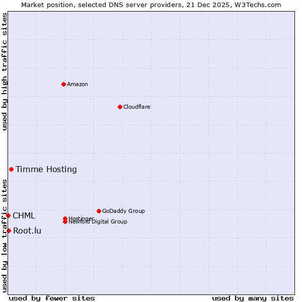 Market position of Timme Hosting vs. Root.lu vs. CHML