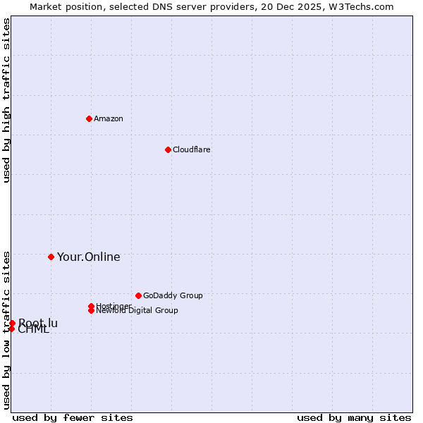 Market position of Your.Online vs. Root.lu vs. CHML