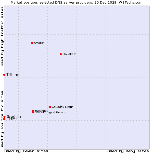 Market position of Root.lu vs. CHML vs. Trillion