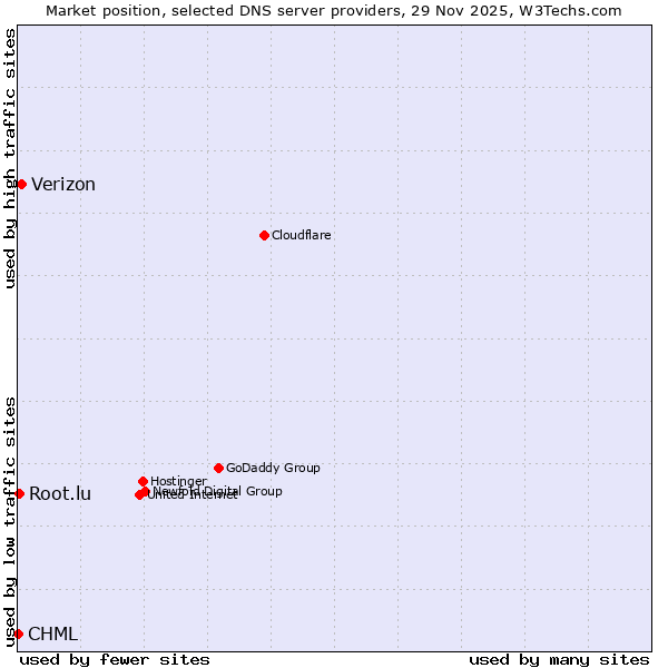 Market position of Verizon vs. Root.lu vs. CHML