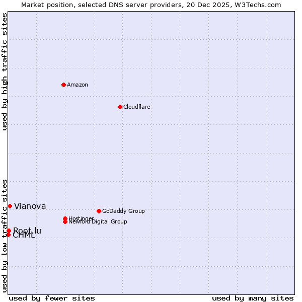 Market position of Vianova vs. Root.lu vs. CHML