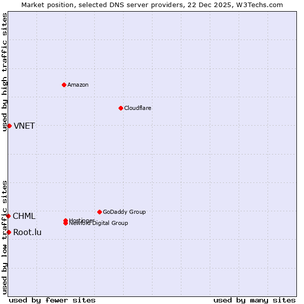 Market position of VNET vs. Root.lu vs. CHML