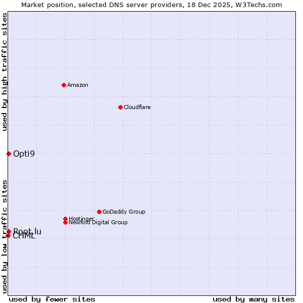 Market position of Root.lu vs. Opti9 vs. CHML