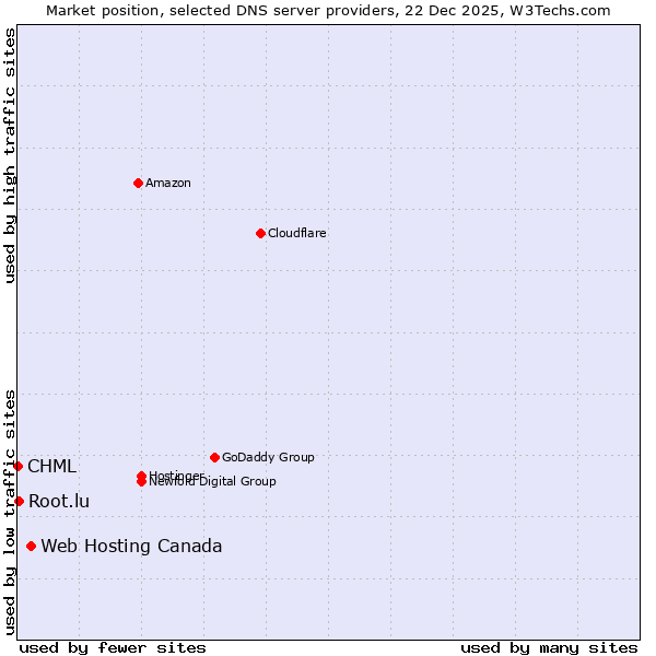 Market position of Web Hosting Canada vs. Root.lu vs. CHML