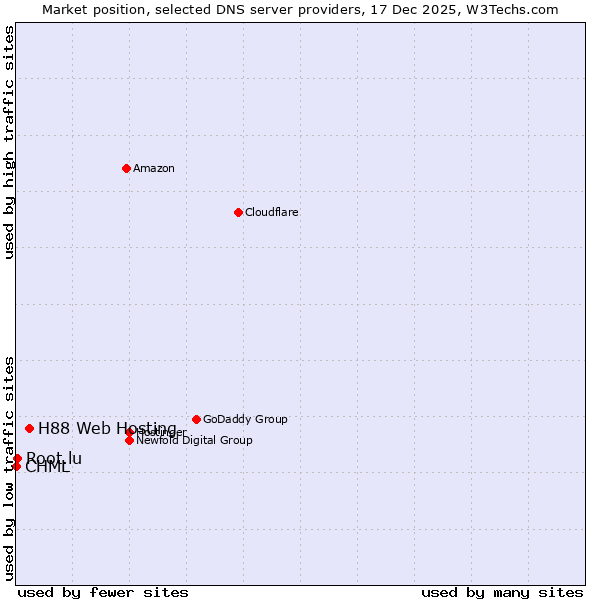 Market position of H88 Web Hosting vs. Root.lu vs. CHML