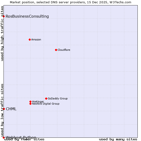 Market position of CHML vs. RosBusinessConsulting vs. Webhost Python