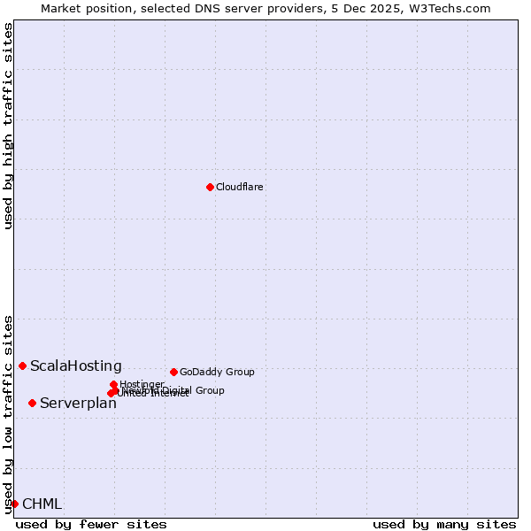 Market position of Serverplan vs. ScalaHosting vs. CHML