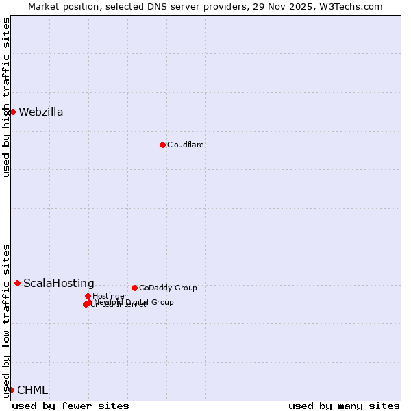 Market position of ScalaHosting vs. Webzilla vs. CHML