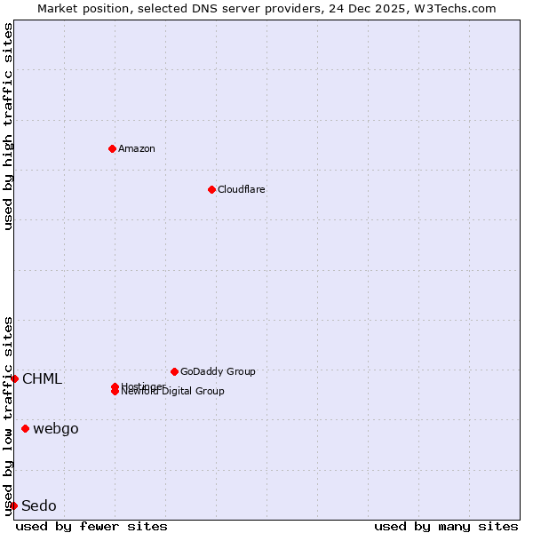 Market position of webgo vs. CHML vs. Sedo