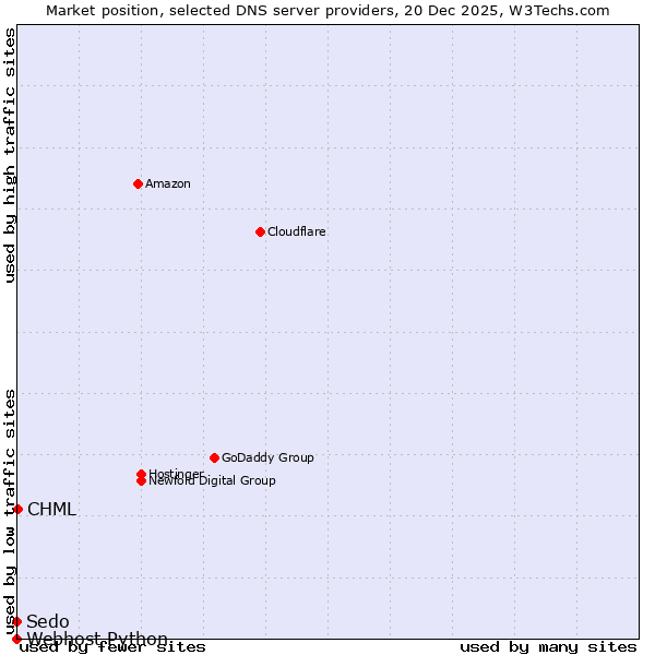 Market position of CHML vs. Sedo vs. Webhost Python
