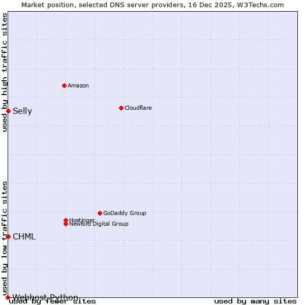 Market position of Selly vs. CHML vs. Webhost Python