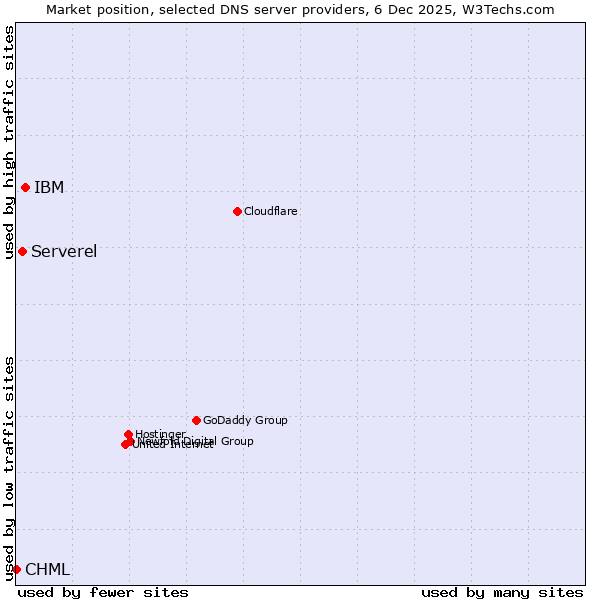 Market position of IBM vs. Serverel vs. CHML