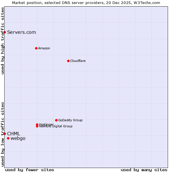 Market position of webgo vs. CHML vs. Servers.com
