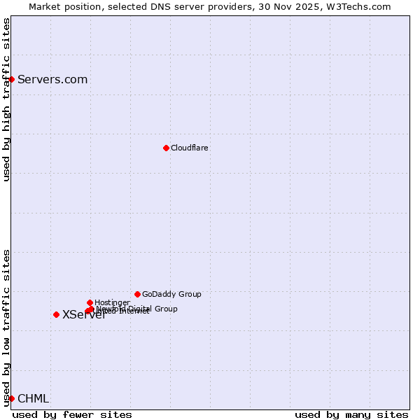 Market position of XServer vs. Servers.com vs. CHML