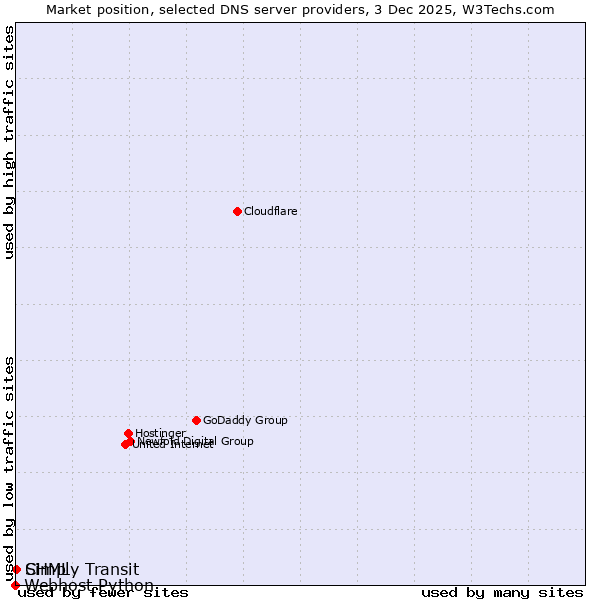 Market position of Simply Transit vs. CHML vs. Webhost Python