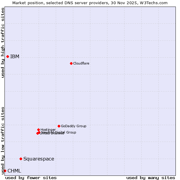 Market position of Squarespace vs. IBM vs. CHML