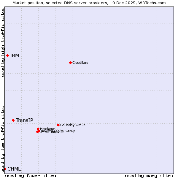 Market position of TransIP vs. IBM vs. CHML