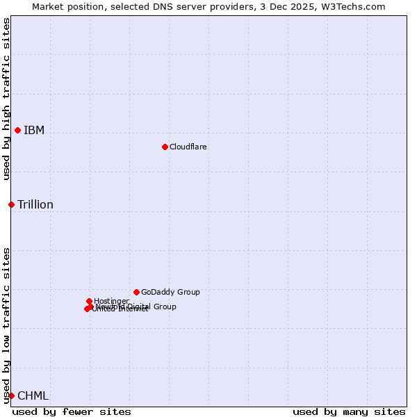 Market position of IBM vs. CHML vs. Trillion
