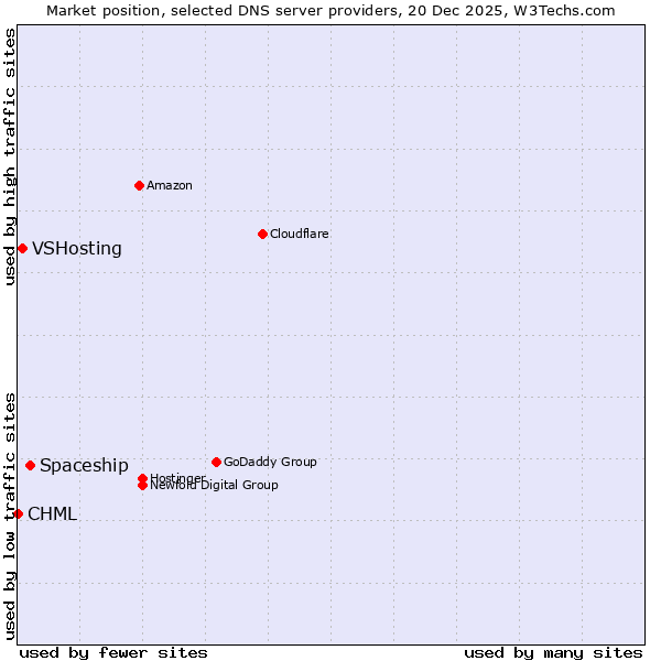 Market position of Spaceship vs. VSHosting vs. CHML