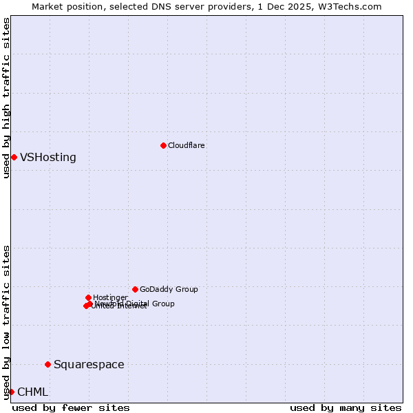 Market position of Squarespace vs. VSHosting vs. CHML