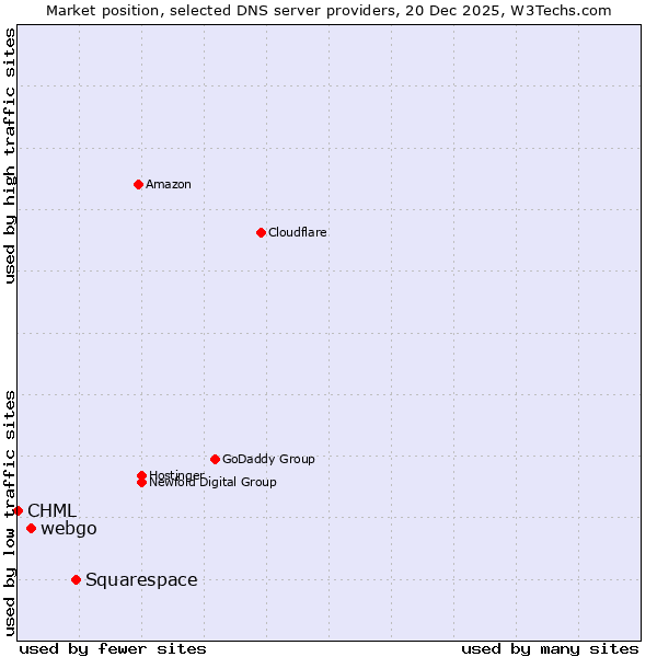 Market position of Squarespace vs. webgo vs. CHML