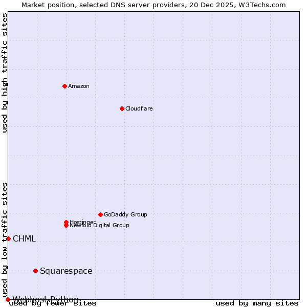Market position of Squarespace vs. CHML vs. Webhost Python