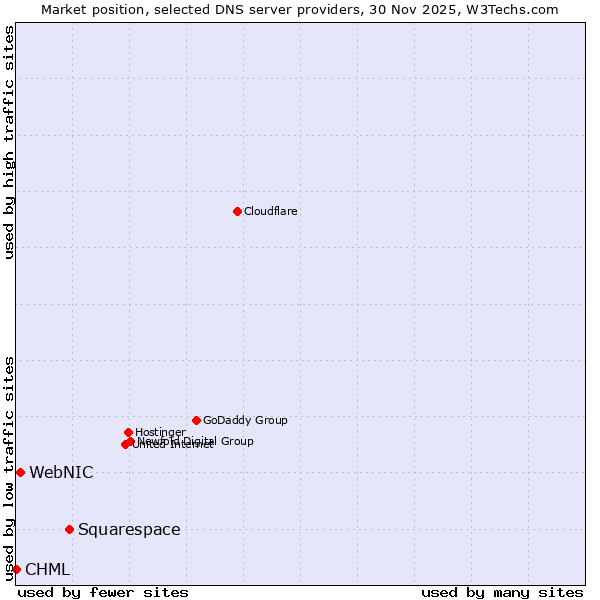 Market position of Squarespace vs. WebNIC vs. CHML