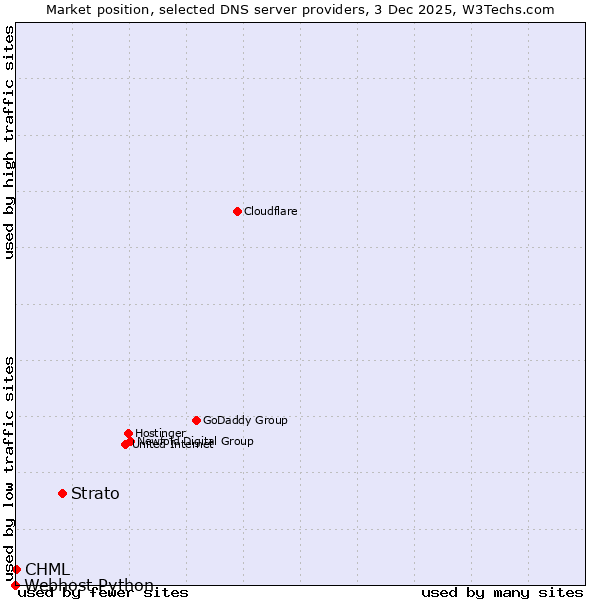 Market position of Strato vs. CHML vs. Webhost Python