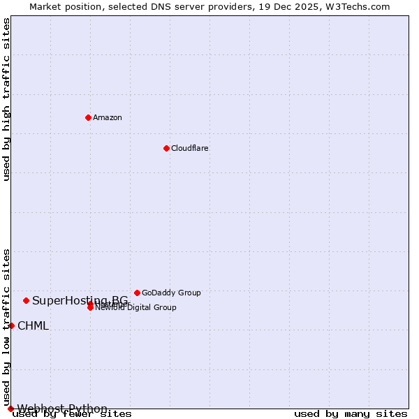 Market position of SuperHosting.BG vs. CHML vs. Webhost Python