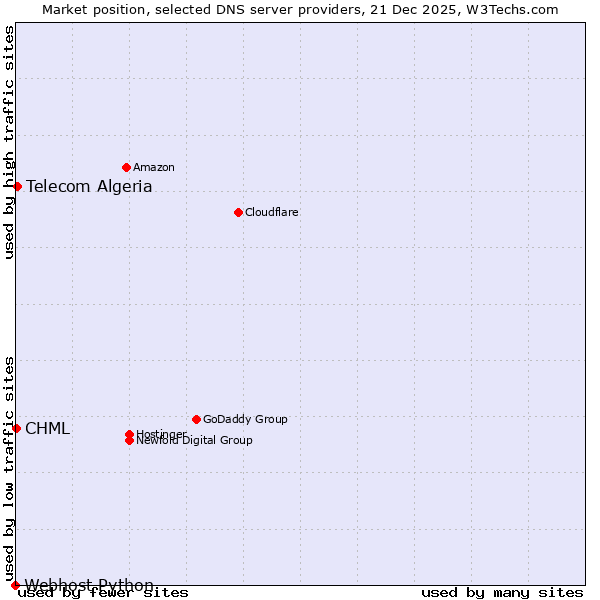 Market position of Telecom Algeria vs. CHML vs. Webhost Python