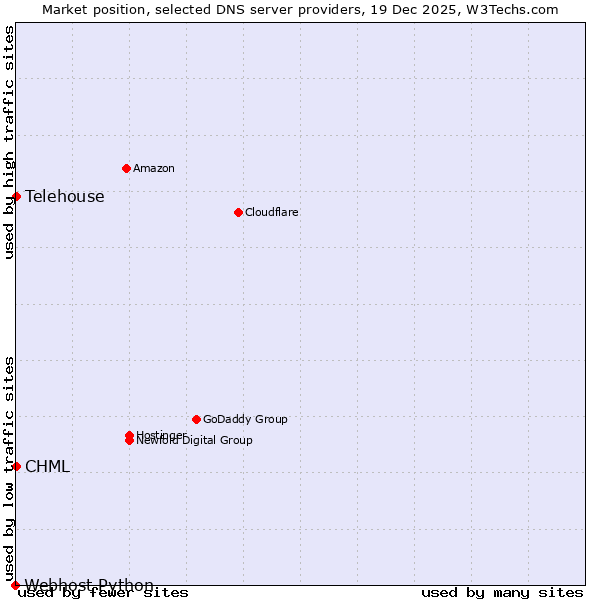 Market position of CHML vs. Telehouse vs. Webhost Python