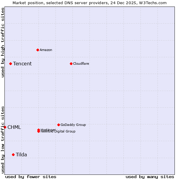 Market position of Tilda vs. Tencent vs. CHML