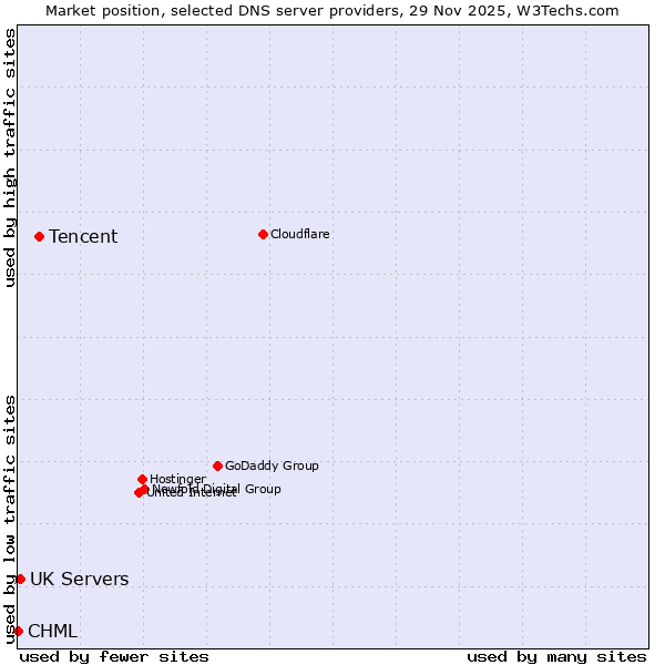 Market position of Tencent vs. UK Servers vs. CHML
