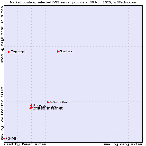 Market position of United Internet vs. Tencent vs. CHML