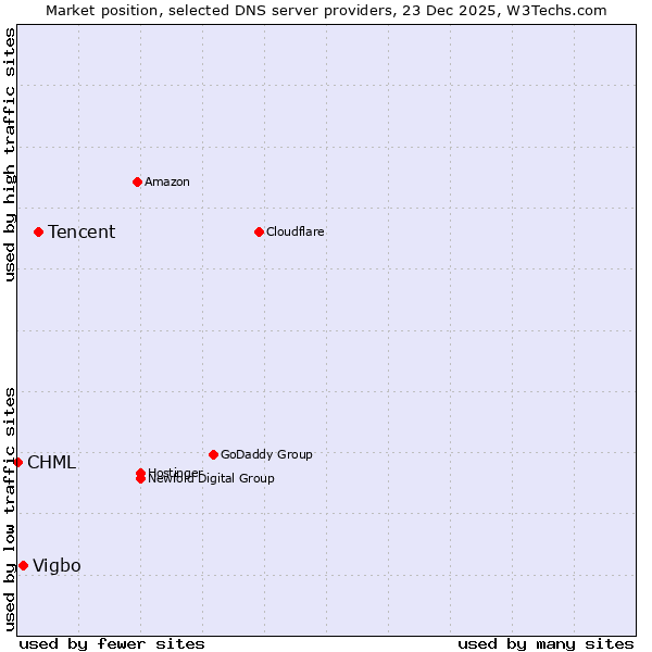 Market position of Tencent vs. Vigbo vs. CHML