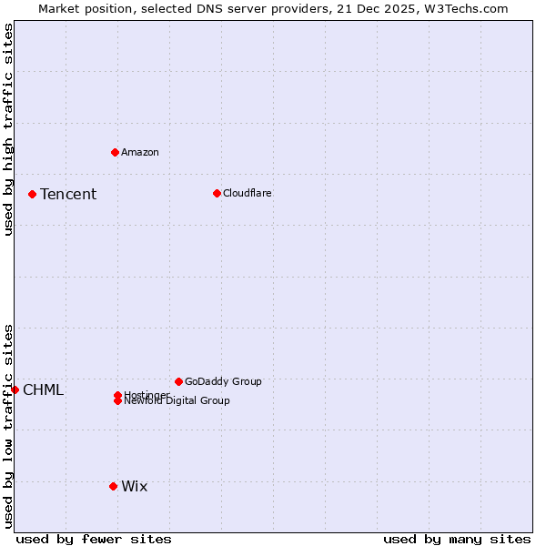 Market position of Wix vs. Tencent vs. CHML