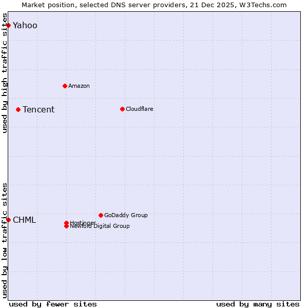 Market position of Tencent vs. CHML vs. Yahoo